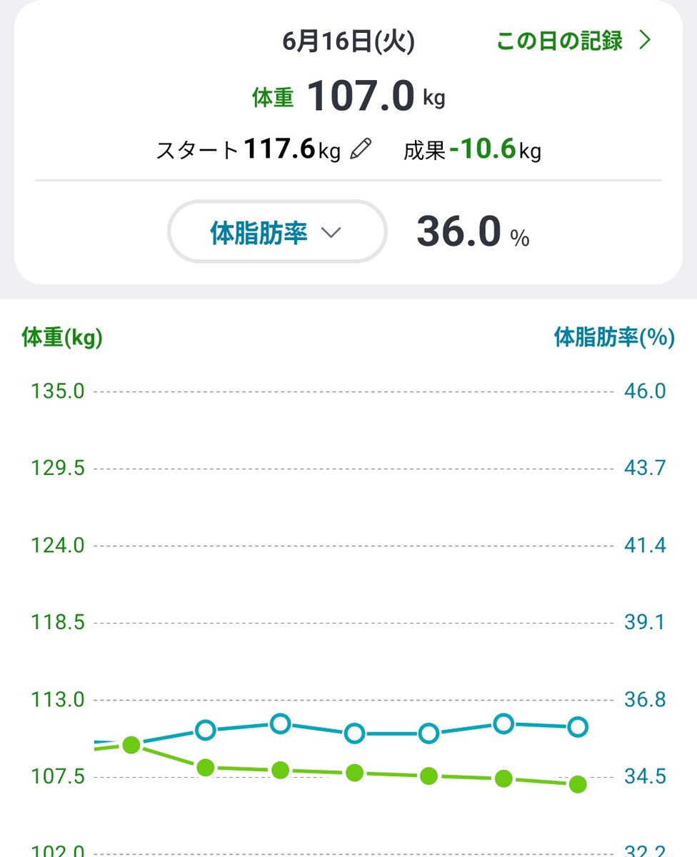 yanash13sin's tweet photo. おはようございます☀
本日の体重107kg
体重落ちて嬉しい☺️
2月に記録してる今期（？）ダイエット最高記録を超えるよう頑張ります
#ダイエット
#健康生活
#断酒 https://t.co/aTnkvLBZCe