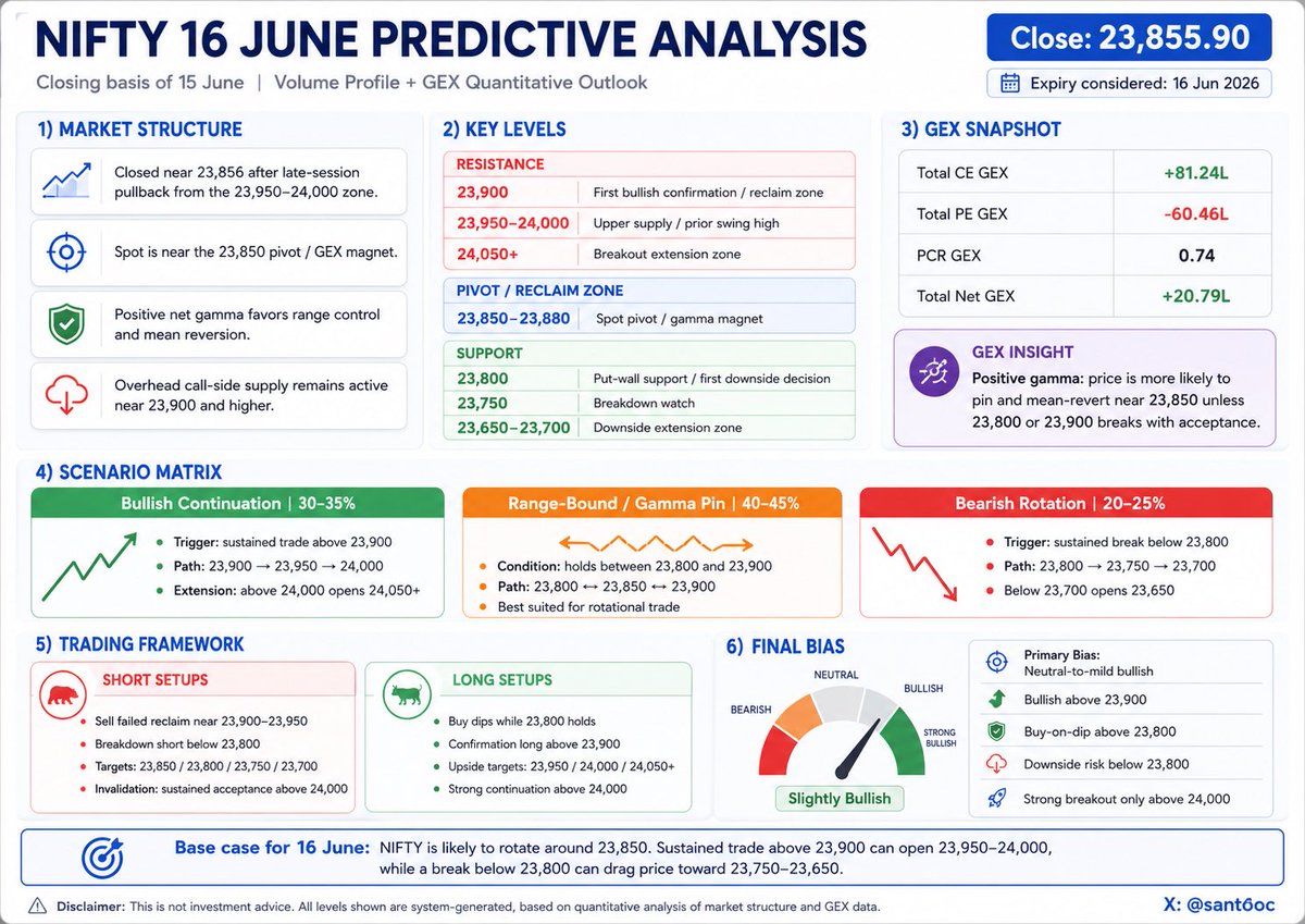 santooc's tweet photo. NIFTY 16 Jun: positive gamma may pin price near 23,850. Above 23,900, targets 23,950–24,000; below 23,800, risk shifts to 23,750–23,650. #Nifty #Nifty50 #OptionsTrading #GEX #IndiaMarkets https://t.co/UHsa20SeFy