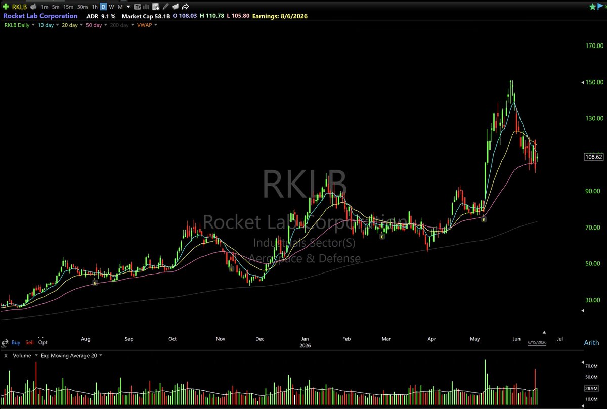 gbstocks's tweet photo. 3 groups getting noticeably tighter:

1. Space $RKLB $UMAC $ONDS $RDW $PL
2. Cybersecurity $FTNT $CRWD $PANW $OKTA
3. Software $SNOW $DDOG $DOCN $TWLO $APPS https://t.co/h0KBMhs1Bu