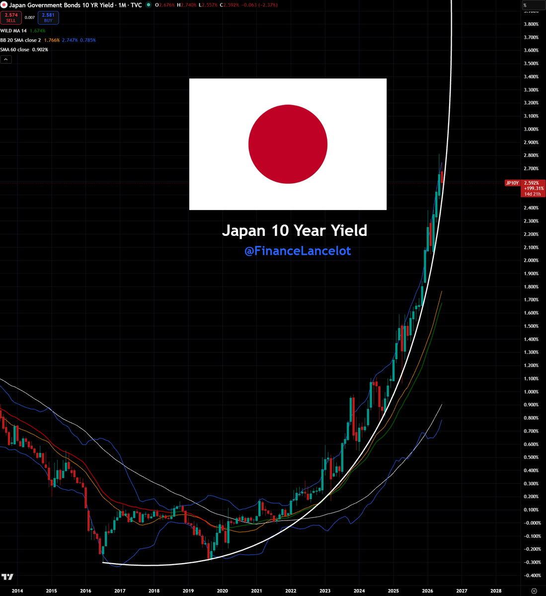 FinanceLancelot's tweet photo. The Japanese Yen is pushing up against 160:1 USD again. Expecting a major intervention soon.

Meanwhile the Japanese 10 year yield is about to go vertical to roughly 4% by September 2026.

At that point the parabolic is going so vertical it's technically going backward in time. https://t.co/QC0znZri8X