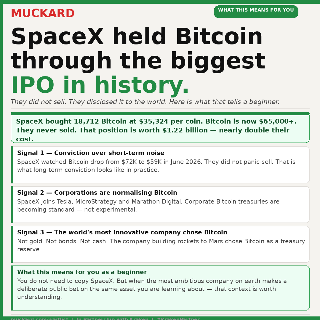 muckardusa's tweet photo. If Bitcoin dropped 20% and you had $1.22 billion in it — would you sell?
SpaceX did not.
They held through every dip, then disclosed it publicly in the largest IPO in history.
Conviction is the most expensive thing in crypto. Most people never develop it.

#Bitcoin #KrakenPartner https://t.co/ValjUfyF7N