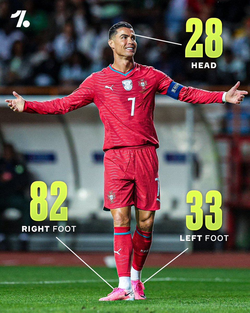 OneFootball's tweet photo. How Cristiano Ronaldo scored each of his 143 international goals... over half of them coming with that lethal right foot 😮‍💨💥🇵🇹 https://t.co/kOP377TWMJ
