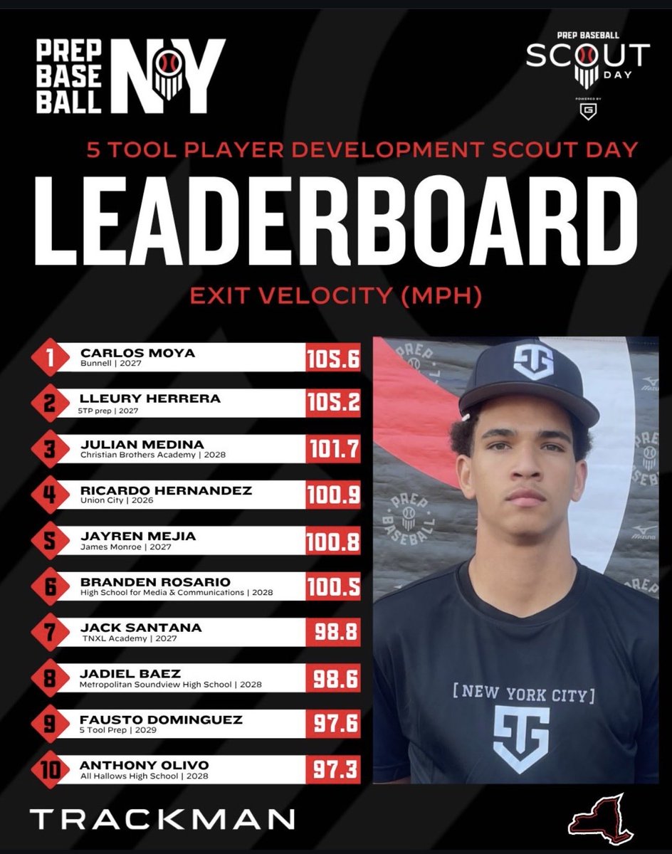 Moya_baseball's tweet photo. Blessed to finish #1 in Exit Velocity at the Prep Baseball NY x 5 Tool Player Development Scout Day. Grateful for the opportunity and excited to keep working.
105.6 EV | OF/1B | 2027 #Uncommitted #Baseball #PBR #ClassOf2027 @5_TPDevelopment @PrepBaseballNY @PBNewEngland https://t.co/yW5FBt7hIt