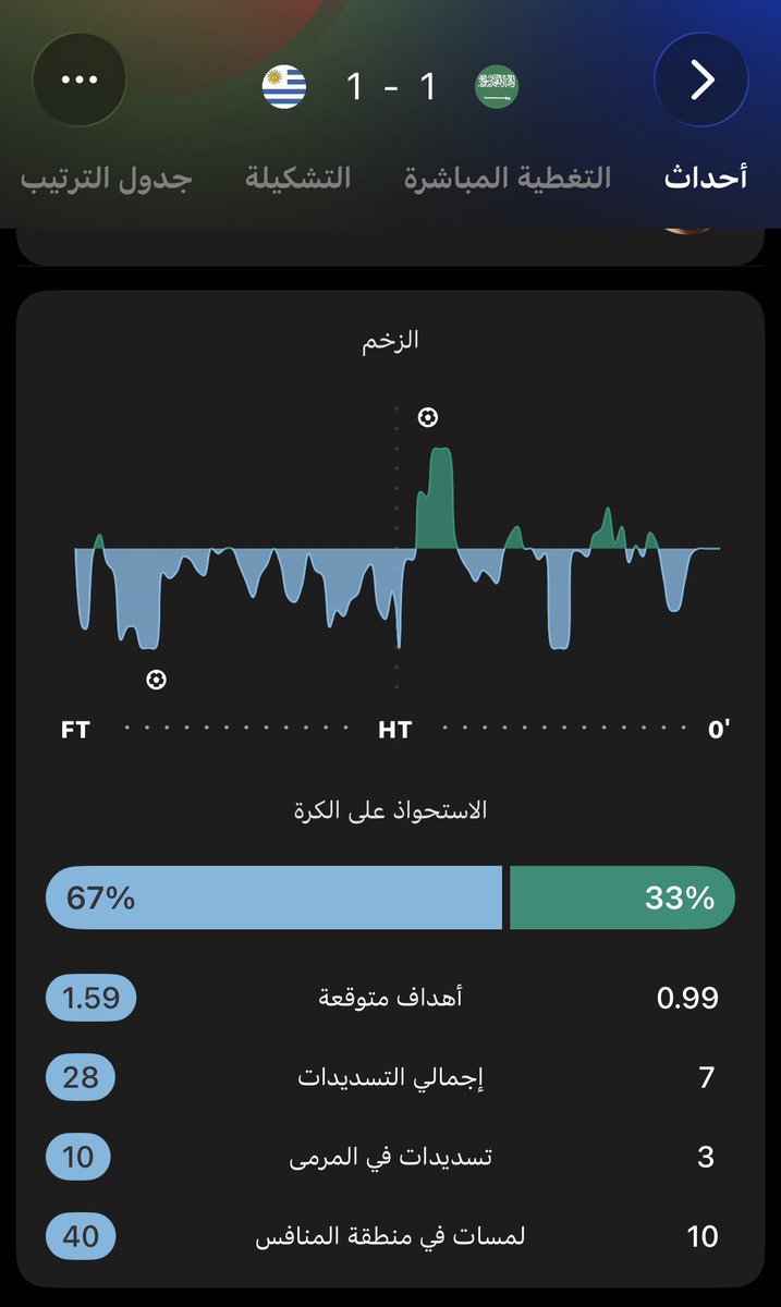 A7medd_18's tweet photo. البجاحة هذي تغبن والله .. المفروض تطلع وتعتذر على الفضايح هذي وتوعد بالتصحيح

لولا الله ثم العويس المفروض ثمانية المانيا تتكرر وضد منتخب عادي 

وجاي تطلع بهذا التصريح ؟ استفزاز والله https://t.co/04ARCwBbRJ