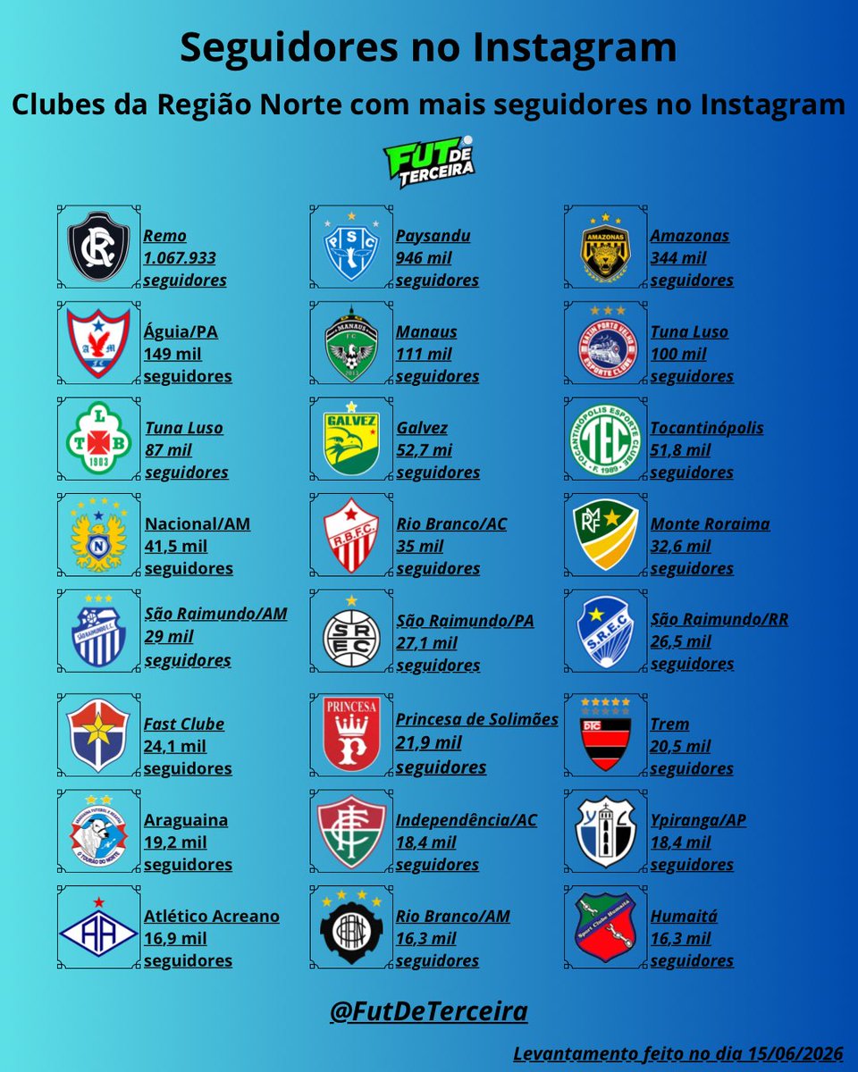 FutDeTerceira's tweet photo. Seguidores no INSTAGRAM;

Os clubes da Região Norte do Brasil com mais seguidores no Insta… https://t.co/rtx0X0IGA3