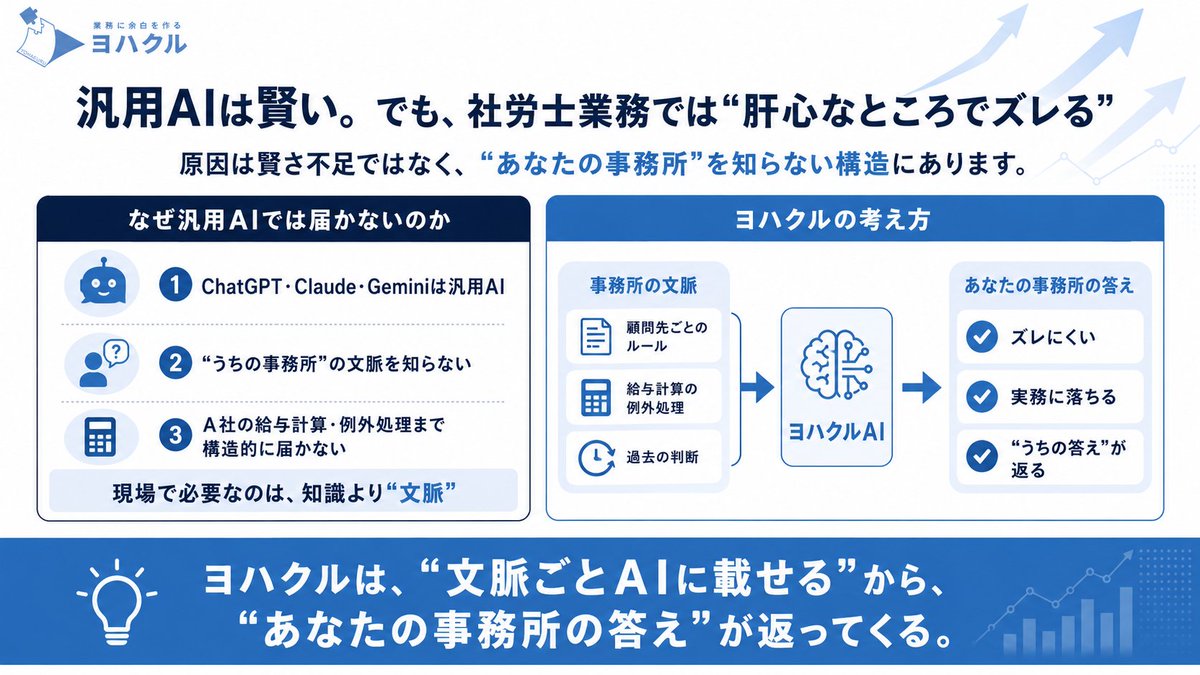 leanstack_ceo's tweet photo. ChatGPTもClaudeもGeminiも間違いなく賢いです。

なのに、社労士業務に持ち込むと「肝心なところでズレる」。実はこれ、賢さの問題じゃないんですよ。

汎用AIは"あなたの事務所"を知らないからなんです。

現場で本当に必要なのは知識じゃなくて、文脈。
「うちのA社の、この給与計算の、この例外処理」。
ここに汎用AIは構造的に届かない。

ヨハクルは、その文脈ごとAIに載せる。
だから"あなたの事務所の答え"が返ってきます。
