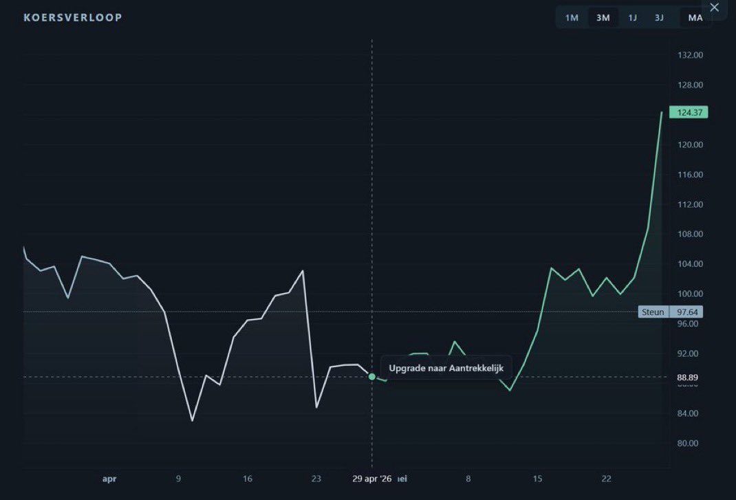JesperDLT's tweet photo. ServiceNow steeg +37% in de afgelopen maand, en je ziet het sentiment overduidelijk draaien. $NOW

Eerst was het: "Alle software is dood."

Nu is het: "Sommige software is dood, maar ServiceNow is goed."

Sentiment volgt de koers. Altijd. https://t.co/aNIVwq3UaU