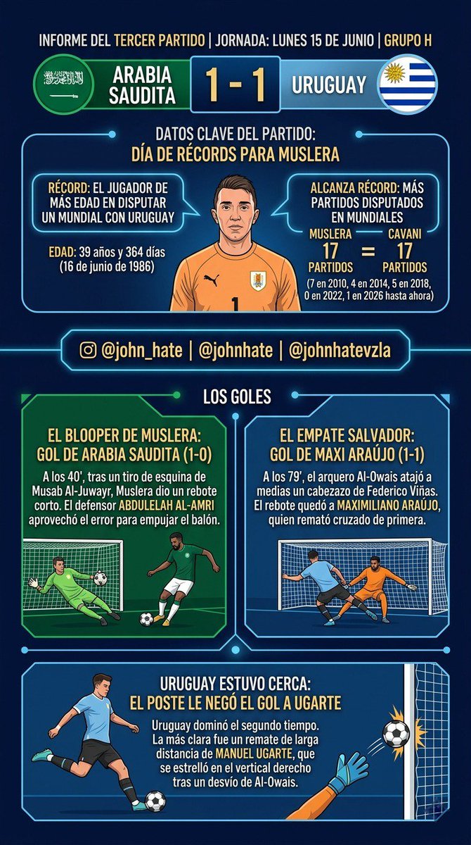 JOHNHATE's tweet photo. Datos e Hitos del empate entre Arabia Saudita y Uruguay 1-1 🇸🇦🇺🇾

Fernando Muslera alcanza y bate un récord dentro de la  selección Uruguaya. 

 En el partido vs Cabo Verde debería romper otro récord 

#mundialdefútbol2026 https://t.co/3NpbnojZWH