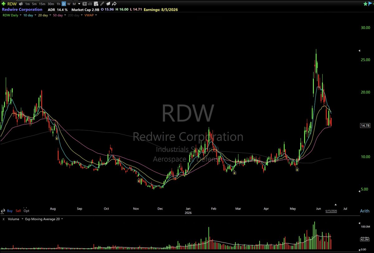 gbstocks's tweet photo. 3 groups getting noticeably tighter:

1. Space $RKLB $UMAC $ONDS $RDW $PL
2. Cybersecurity $FTNT $CRWD $PANW $OKTA
3. Software $SNOW $DDOG $DOCN $TWLO $APPS https://t.co/h0KBMhs1Bu