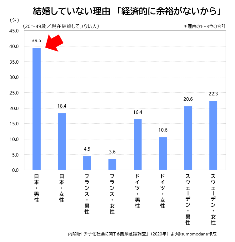 sumomodane's tweet photo. 日本の未婚男性は、結婚していない理由として「経済的に余裕がないから」を回答する割合が特に高い。 https://t.co/bVEGkGFCSF