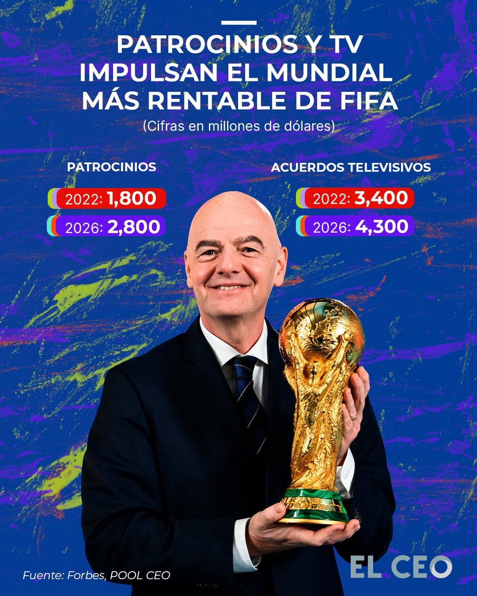 elceo__'s tweet photo. El Mundial 2026 se perfila como el torneo más lucrativo en la historia de la FIFA, con ingresos estimados en 13,000 mdd, un incremento de 70% frente a la edición de 2022, impulsado por la expansión de 32 a 48 selecciones y 40 partidos adicionales https://t.co/TDUIW4NZER