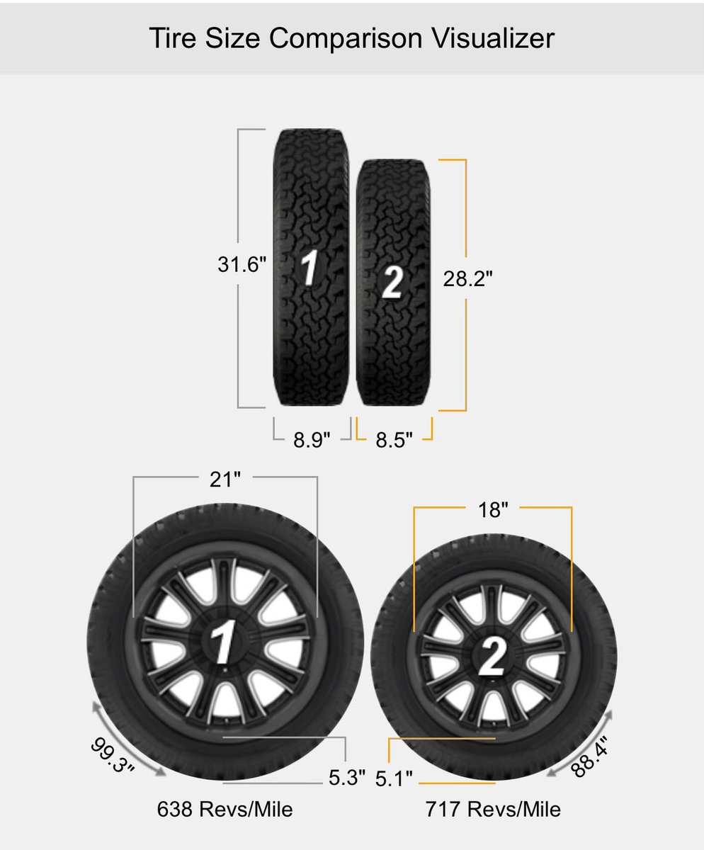 AlexEdgerton's tweet photo. The Cybercab has an interesting claim to fame. It’s the world’s first FWD to have a staggered wheel setup. But why? 

There are cars that run a factory reverse stagger, with wider fronts, like the RS3 to combat understeer. It’s also a popular mod for FWD track cars. Yet nobody has ever produced a front drive car with larger rears.

Unlike traditional rear staggered set ups that give the drive wheels extra traction, aerodynamics and cost-per-mile override traditional performance logic on the Cybercab. 

It features a heavily tapered teardrop shape, which is the most efficient for reducing drag. To complement this, the Cybercab has a wider front track and a significantly narrower rear, by about 100 mm or just under 4 inches. Some people have mistaken this for bad alignment in traffic. 

The front uses 18-inch wheels with narrower 215/60 R18 tires. This keeps the frontal area small and improves steering articulation under the low hood. Larger wheels would be less nimble and provide less response. 

The huge rears coming in at almost 32 inches on a 21 inch wheel, are basically a truck tire. Slightly wider than the front, it’s meant to be durable, absorbing the biggest bumps or potholes and wearing longer due to less revolutions per mile. Yet they are still skinny for their height, light weight and have low rolling resistance, typical of EV tires. 

Rotating them won’t be possible, but tires seem to last a very long time when driven on FSD in general. Replacing the fronts more regularly than the rear doesn’t strike me as any worse than replacing all four, but less often.