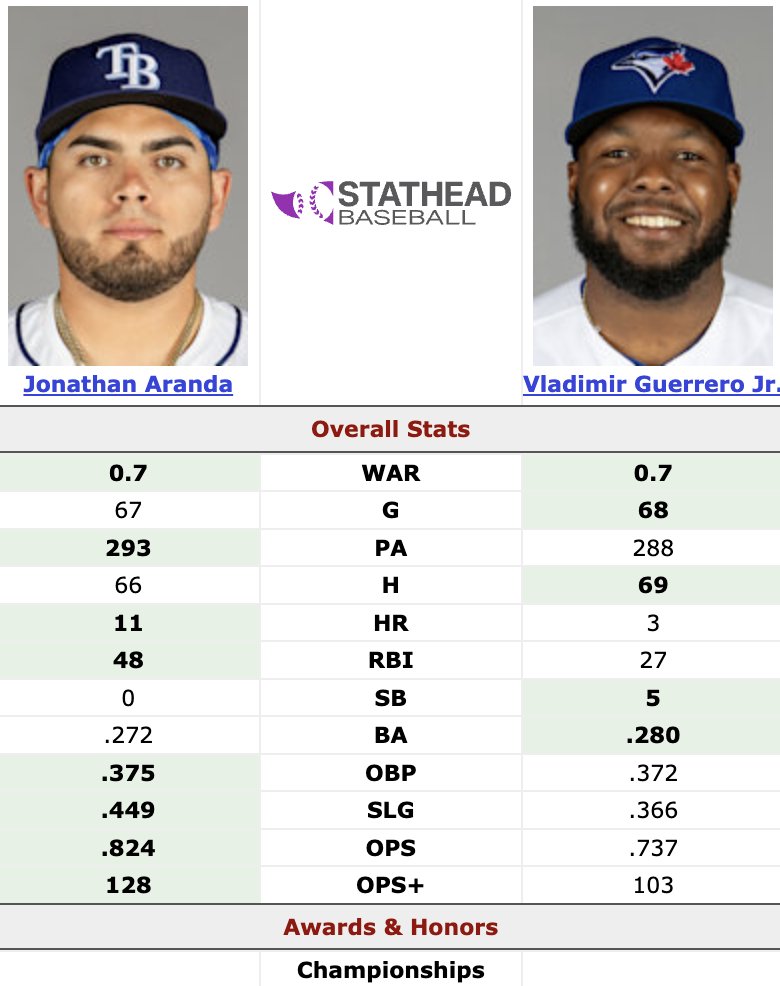 SleeperRays's tweet photo. Vlad Jr. leads all AL 1st basemen in voting

Jonathan Aranda is 8th. Something's not adding up here 😬😬 https://t.co/mstHv475Ji