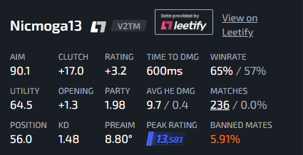 Nicmoga13's tweet photo. @ThourCS2 I have 13,5k max elo, 1.5k hours, and 90.1 aim xd https://t.co/UvZu743Br6