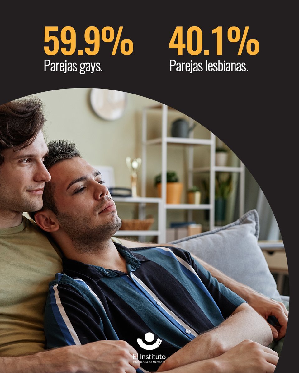 ElInstituto_'s tweet photo. ¿Qué sabemos sobre las parejas del mismo sexo en México?
Conocerlas permite entender cómo cambian las familias, los hábitos y el consumo en el país. Según GEOZOOM®, representan el 0.4% de las familias mexicanas.
Conocerlas es el primer paso para tomar mejores decisiones. https://t.co/cMyWS8VvK4