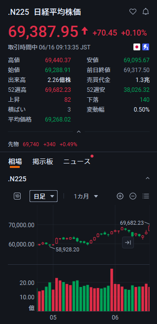 Jprototype0's tweet photo. 日経平均は69,387円台で続伸（+0.10%）。一時69,682円まで買われたものの、70,000円の節目を前に上値は限定的。出来高は堅調で、押し目買い需要も継続。短期的には69,000円台の攻防に注目。70,000円突破なら一段高の展開も視野。#日経平均 #日本株 #株式投資 https://t.co/qEVxCbwO0C