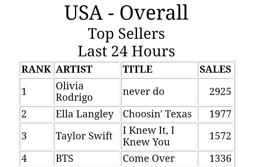 Army_Connect's tweet photo. US/PR ARMY 📢

#ComeOver has been projected for a Top 60 debut on Hot100. Let's try to increase our charting position before BB tracking ends‼️

Plz buy all vers of the song on iTunes (#3 now 🚨) &amp; across ALL other platforms (amazon, qobuz). Keep streaming 💪!

Links below 👇 https://t.co/U0gEXT5fwz