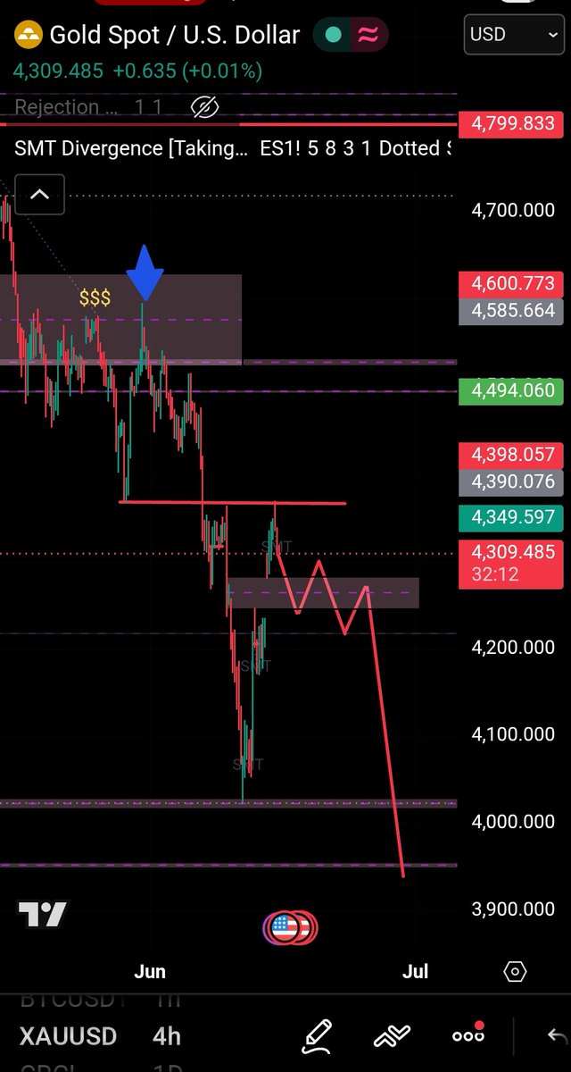 DavidFromFRX's tweet photo. XAUUSD
Watching how we react around this area, I feel like we have a similar setup to the last time Gold swept buyside and moved down hard, too much liquidity left at $4k, bearish as fuck https://t.co/AUecbxMDPY
