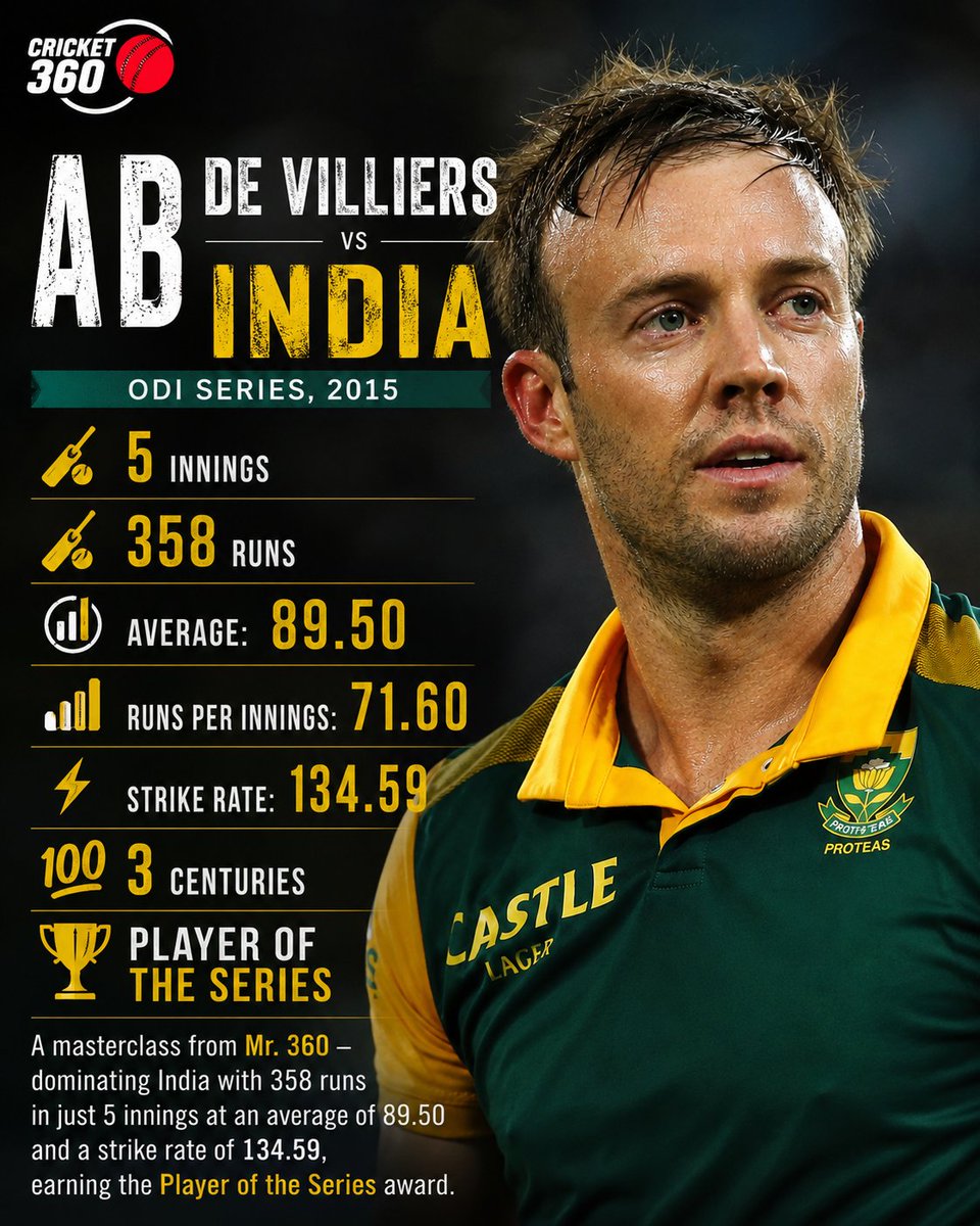ikramo_17's tweet photo. AB de Villiers vs India (ODI Series, 2015)
🏏 5 Innings
🏏 358 Runs
📊 Average: 89.50
📈 Runs per Innings: 71.60
⚡ Strike Rate: 134.59
💯 3 Centuries
🏆 Player of the Series

#abfan17 #abdevilliers17 https://t.co/KLhFNJ3w63