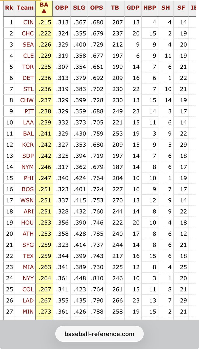 JaredPurcellDET's tweet photo. How did the Chicago Cubs go from two 10-game win streaks in a month to the worst team in baseball? They’ve become the least clutch team in 2026. They lead baseball by a wide margin in LOB and have the top two individual leaders (Happ, Bregman). Also 2nd-worst in BA with RISP. https://t.co/ncKOutk2IQ