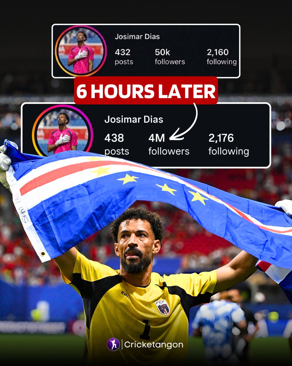 cricketangon's tweet photo. 𝗔𝗡 𝗜𝗡𝗦𝗧𝗔𝗚𝗥𝗔𝗠 𝗦𝗧𝗔𝗥 𝗪𝗜𝗧𝗛𝗜𝗡 𝟲 𝗛𝗢𝗨𝗥𝗦 😱

Yes, you heard that right. 

Cabo Verde goalkeeper Vozinha had fewer than 50k followers before the match against Spain.

After his heroic World Cup performance, his follower count reportedly exploded to 4 million within just six hours of the final whistle 🇨🇻

THIS IS CRAZY!

#FIFAWorldCup