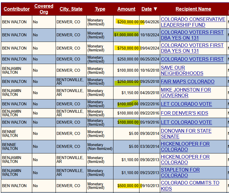 FreeStateColor1's tweet photo. Ben Walton is the grandson of Walmart founder Sam Walton.

Ben Walton was accused of buying access to the Governor's office by funding two positions for Governor Hickenlooper in 2020. 

Walton seems to be a big supporter of Kent Thiry's projects, contributing big money to his "ranked-choice" and "open primary" schemes in 2024 and Thiry's redistricting ballot measure in 2018.