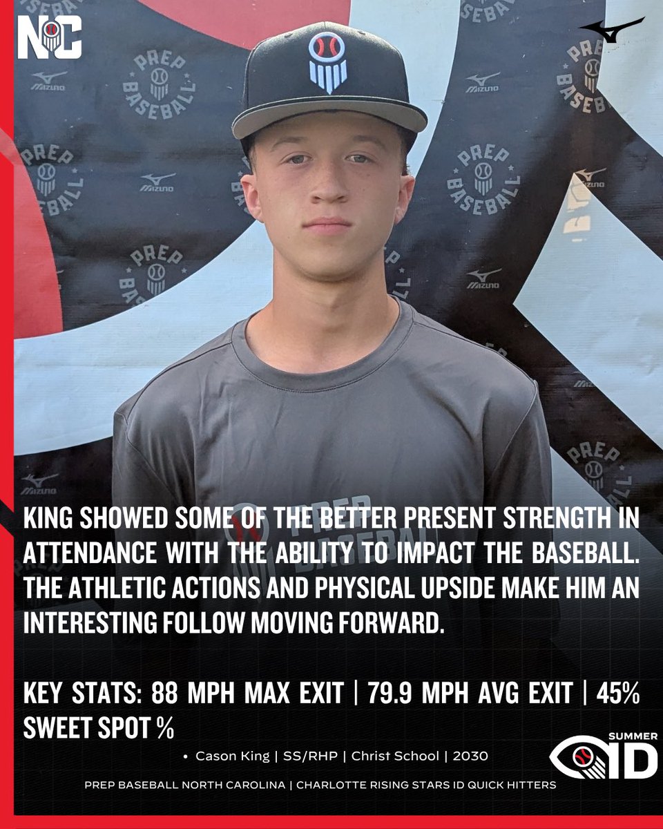 PrepBaseballNC's tweet photo. ⚾️ Quick Hitters: Charlotte Rising Stars ID ⚾️

Quick Hits cards show some fast info about these athletes👀

See which hitters made strong impressions at the Charlotte ID on 6/02
⤵️
🔗Prep Baseball NC News link in bio https://t.co/NOKgwQ06AF
