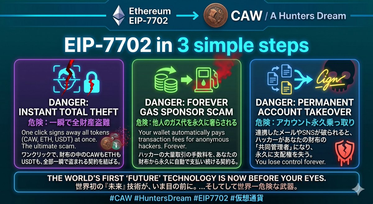 cawTT2's tweet photo. 【便利の裏側】
まぁそうよね🤔
知識を持てばクリアされるでOK🧐
さぁーこれからどんな展開になるのかね🤪

EIP-7702はユーザーにとって超便利な「魔法の技術」である一方、裏を返せば「ハッカーや詐欺師にとっても、過去最高レベルに悪用しやすい超危険な武器」になり得ます。

技術が高度で便利になるほど、裏に隠されたリスクも大きくなります。この技術が持つ「悪用される可能性のすべて」を、専門用語を使わずに分かりやすく解説します。

🚨 EIP-7702の裏に隠された「3つの大リスク」
ハッカーが狙ってくる悪用のパターンは、大きく分けて以下の3つです。

① 【一括操作の罠】ワンクリックで財布の中身を「全額」抜かれる
表の便利さ： 1回のクリック（署名）で、複数の手続きをまとめて処理できる。

悪用のリスク：これまでは、ハッカーがあなたの資産を盗もうとしても「コインAを盗む承認」「コインBを盗む承認」と、何回もあなたにクリックさせる必要がありました。 しかしEIP-7702が悪用されると、たった1回「OK」のボタンを押しただけで、ウォレットに入っている全ての種類のコイン（CAW、ETH、USDTなど）を同時に、一瞬で全額抜き取る契約を結ばされてしまう可能性があります。ワンクリックの重みが、これまでの10倍以上危険になります。

② 【身代わり手数料の罠】他人のガス代を「あなた」が支払わされる
表の便利さ： 手数料（ガス代）を、アプリ側や他人に肩代わり（奢って）してもらえる。

悪用のリスク：この「手数料の肩代わり（スポンサー）」の仕組みが逆転させられる危険があります。巧妙に作られた詐欺サイトや偽のCAW V2アプリを踏んでしまうと、知らないうちに「見ず知らずのハッカーが大量に行う取引の手数料を、あなたのウォレットから永久に自動で支払い続ける」という奴隷のような契約を裏で結ばされる可能性があります。気づかないうちに、あなたのお金が手数料としてじわじわ吸い取られていきます。

③ 【アカウント乗っ取りの罠】FaceIDやメールの突破で「一生」ウォレットを支配される

表の便利さ： 12個の英単語（秘密鍵）がなくても、顔認証やメールアドレスでウォレットを復旧できる。
悪用のリスク：今までは、あなたのスマホやパソコンがウイルスに感染しても、12個の英単語（秘密鍵）さえ紙に書いて守っていればセーフでした。 しかし、EIP-7702で「メール認証やSNSログインでウォレットを動かせる設定」にしている場合、あなたのメールアカウントやSNSがハッキングされた瞬間に、ウォレットの支配権も完全にハッカーに奪われます。 さらに、ハッカーが「自分（ハッカー）の顔や端末でもログインできるようにする」という権限をウォレットに裏で追加してしまうと、あなたがいくらパスワードを変えても、ハッカーがあなたの財布の「共同管理者」として一生居座り続けることになります。

🧠 ユーザーが身を守るための「絶対の鉄則」
技術がどれだけ進化しても、ハッカーが狙うのは常に「人間の油断」です。CAW V2やEIP-7702の時代において、ユーザーが絶対にやるべき対策はシンプルです。

「1回クリックするだけだから」と油断して、よく分からないサイトで署名しない（一発で全財産が吹き飛ぶリスクを常に意識してください）
ウォレットと連携させる「メールアドレス」や「SNSアカウント」のセキュリティ（2段階認証など）を最強にしておく（メールが破られたら財布も破られます）
公式のGitHubや、信頼できる大口ホルダーが「安全確認した」と認める本物のアプリ・サイト以外には、1ミリもウォレットを近づけない

#CAW 
#web3 
#悪用　
#Ethereum