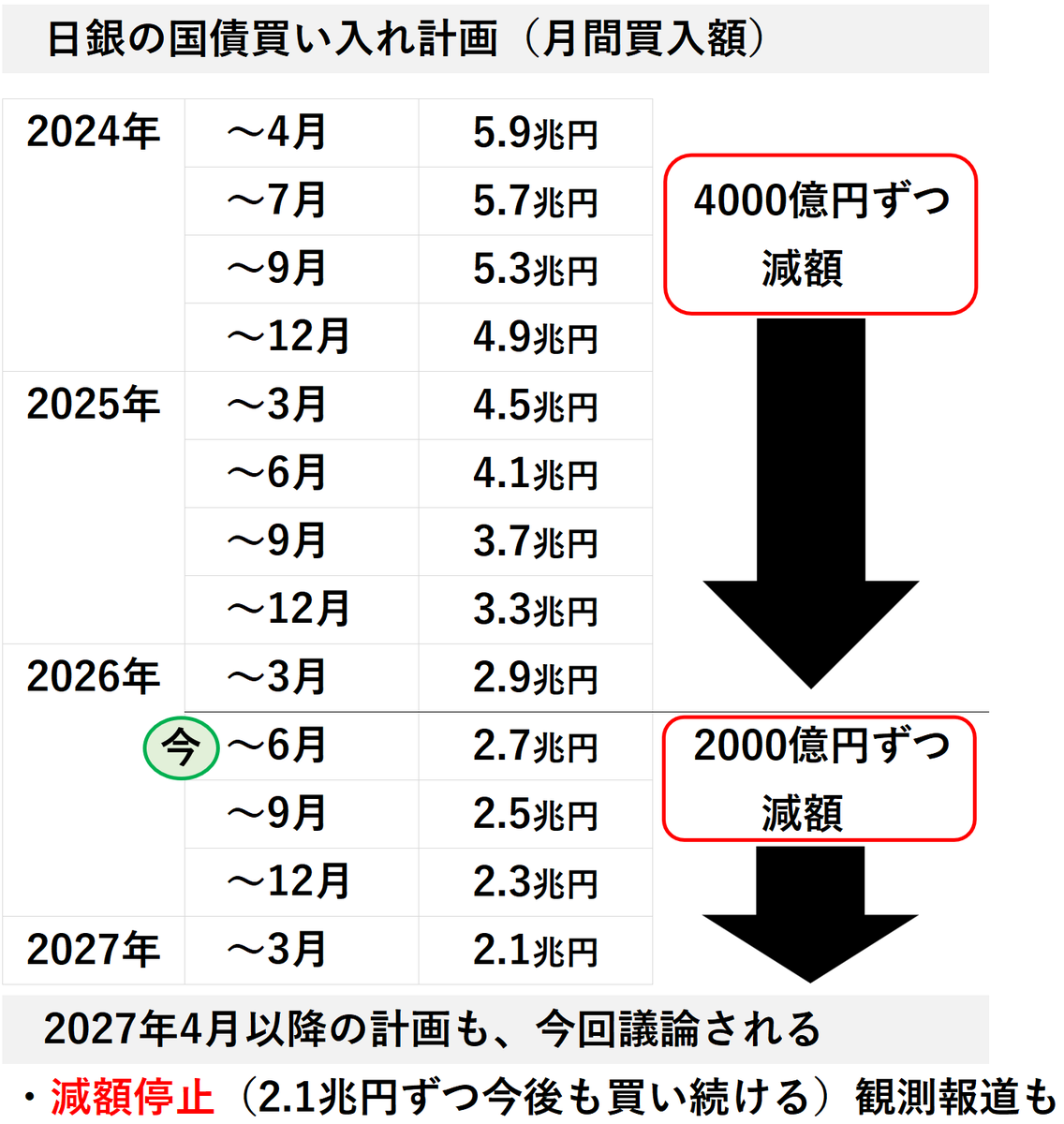 Min_FX's tweet photo. 【Dealer's Voice】
🇯🇵日銀金融政策決定会合
政策金利は1％へ利上げ、31年ぶり高水準となる見込み、植田日銀総裁が不在の中で開催されます。焦点は委員の投票（利上げ反対/0.5％利上げ主張の有無）、国債買入れ計画の変更、15時半からの内田副総裁会見、注目です https://t.co/KemM5DiHSu