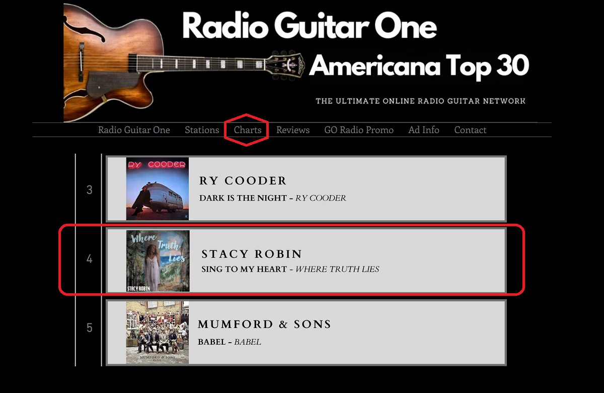 stacyrobinsongs's tweet photo. "Sing To My Heart" from "Where Truth Lies" at #4 on the June 14th #AmericanaMusic #Top30 chart on #RadioGuitarOne.
Listen/Purchase - Digital: https://t.co/Cicg6wedvL & @Bandcamp: https://t.co/l3bAanD1FN.
Produced by Vito Gregoli.
#WhereTruthLies #StacyRobin #SingerSongwriter https://t.co/4vh1guM5y1