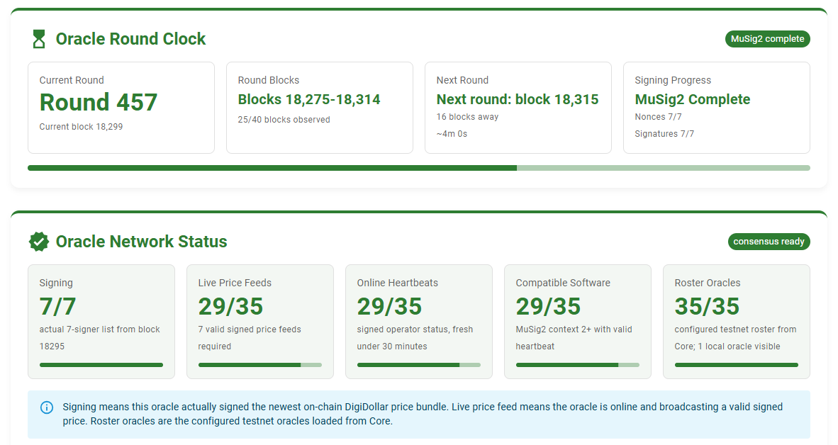 DigiByteCoin's tweet photo. 29 DigiDollar price oracles are up! Amazing work!

https://t.co/0lvp5LwcJM https://t.co/UgLYsa3DhT