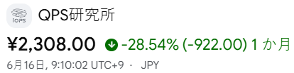 MichaelRT27's tweet photo. QPS研究所が崩れてますね。1ヶ月で約28.54%の下落。
しかし実態は、防衛省から大型案件を複数受注し2030年までに36基の小型衛星を上げる国家級プロジェクトが進行中。
業績ではなく株価だけが落ちた状態です。 機関投資家の資金が次に向かっているのは間違いなくこの3銘柄です。
#QPS研究所 464A https://t.co/Fs6E0dPSXN