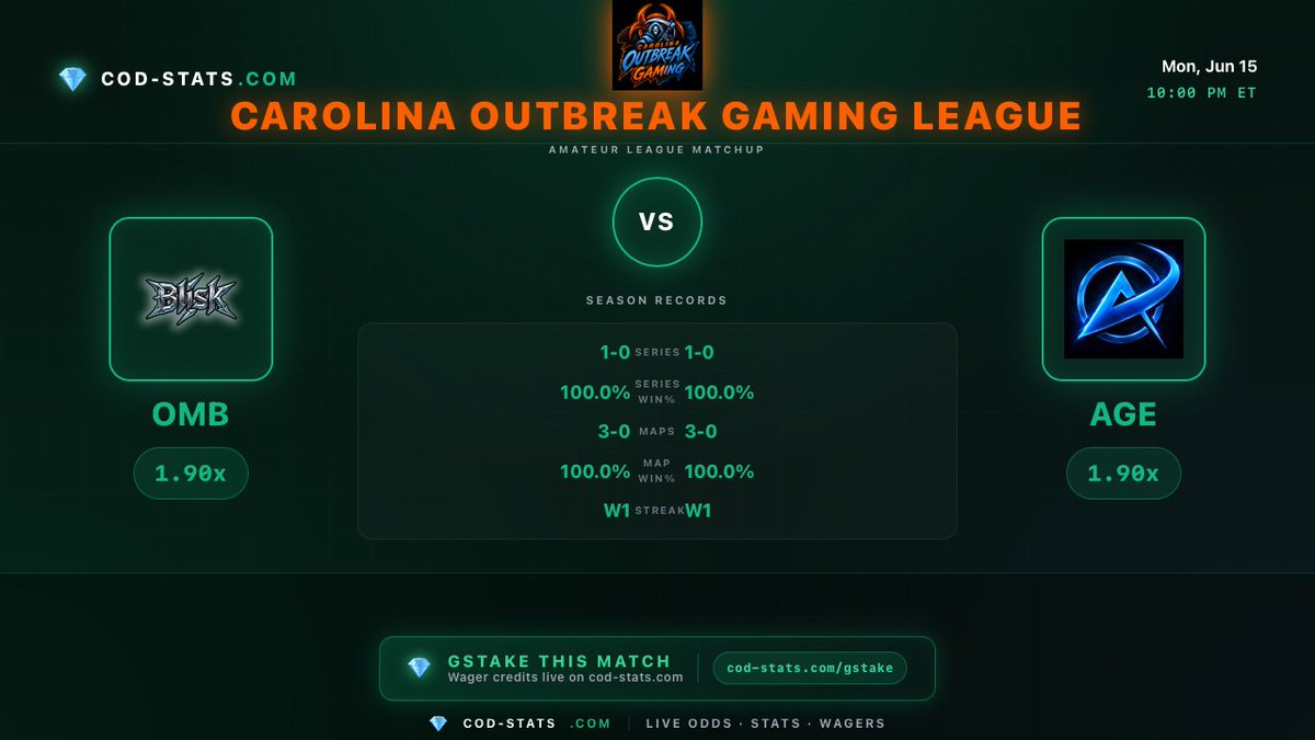 _CODStats's tweet photo. After @ArticStudiosHQ's clean 3-0, can @BliskClan pull the upset? They've shown the pedigree to do it this season. Find out Mon ยท 10pm ET in @CarOutBreakG.
https://t.co/xviSH9XraJ
#CODLeague #CODStats #COD #CallOfDuty #AmateurCOD https://t.co/UO5H3qAisb