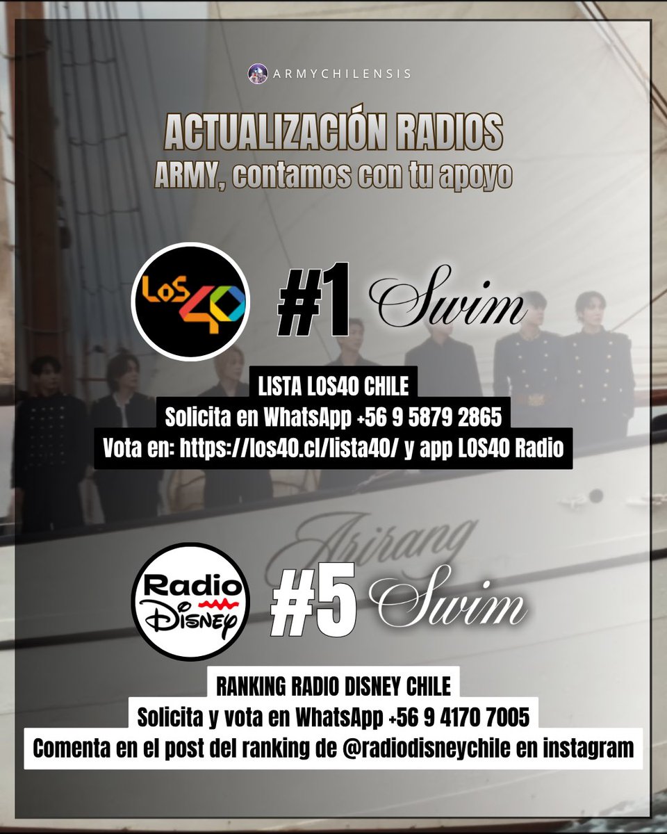 armychilensis's tweet photo. SWIM de BTS es #1 por segunda semana en lista Los40 Chile 🇨🇱

En Ranking Radio Disney Chile 🇨🇱 baja tres posiciones ubicándose en el #5.

🚨 No soltemos! Vota todos los días desde estos enlaces:
Lista Los40
🗳https://t.co/F17djGBteB
Ranking Radio Disney
🗳https://t.co/Y1ODHDr1ik https://t.co/6NoIt8EODI