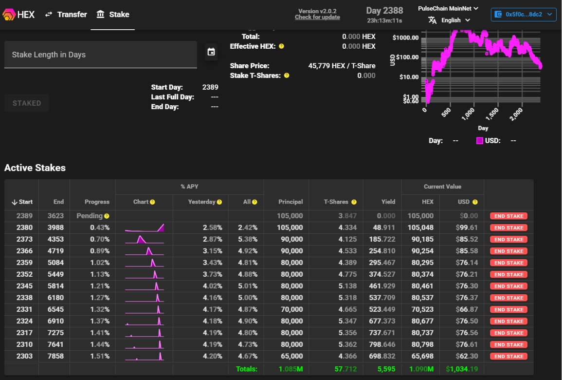 720rcrypto's tweet photo. Hex $100

Week 13 ✅

1,000,000 Hex now staked in this ladder!!!

57.712 T-shares secured and two more weeks to go. 

Slow and steady wins the race. DCA your way through the dips and save something for later. 
#Hex #PulseChain #Hex100 https://t.co/vboxUmanHq