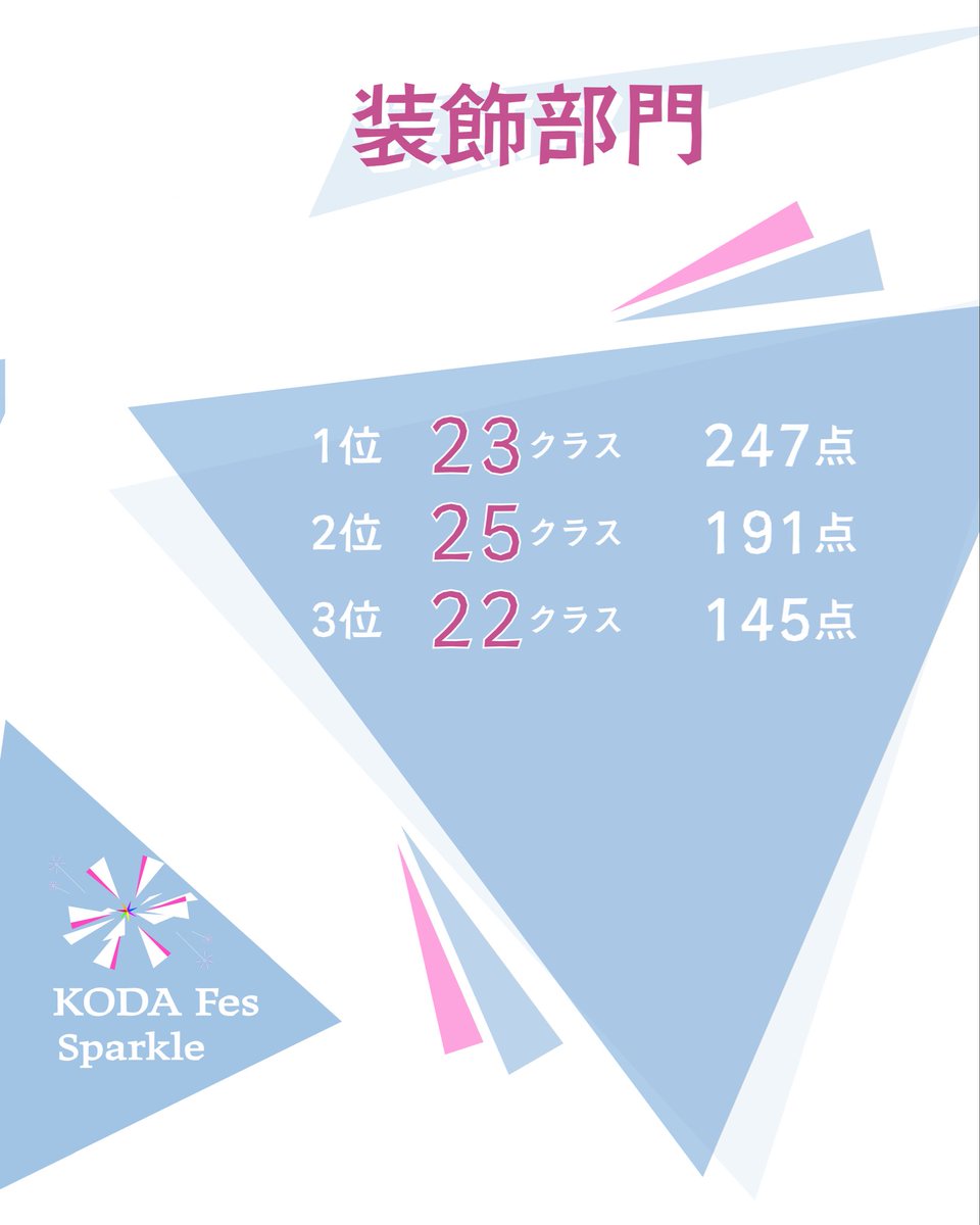 KODAIRAfes's tweet photo. クラス対抗屋台王決定戦の結果発表です！
1位は、23クラス「トッポギ兄さん」でした✨ https://t.co/0iRBXb94Rc