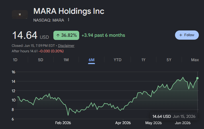 OpulentVenture's tweet photo. I already know I'm gonna catch some flak for this...

But I think $MARA is going to shock the market this year

I've been long since January 2026 (about 6 months)

Currently I'm up about 35% on the position so far...

Here's why I'm extremely high this year on such a controversial stock...