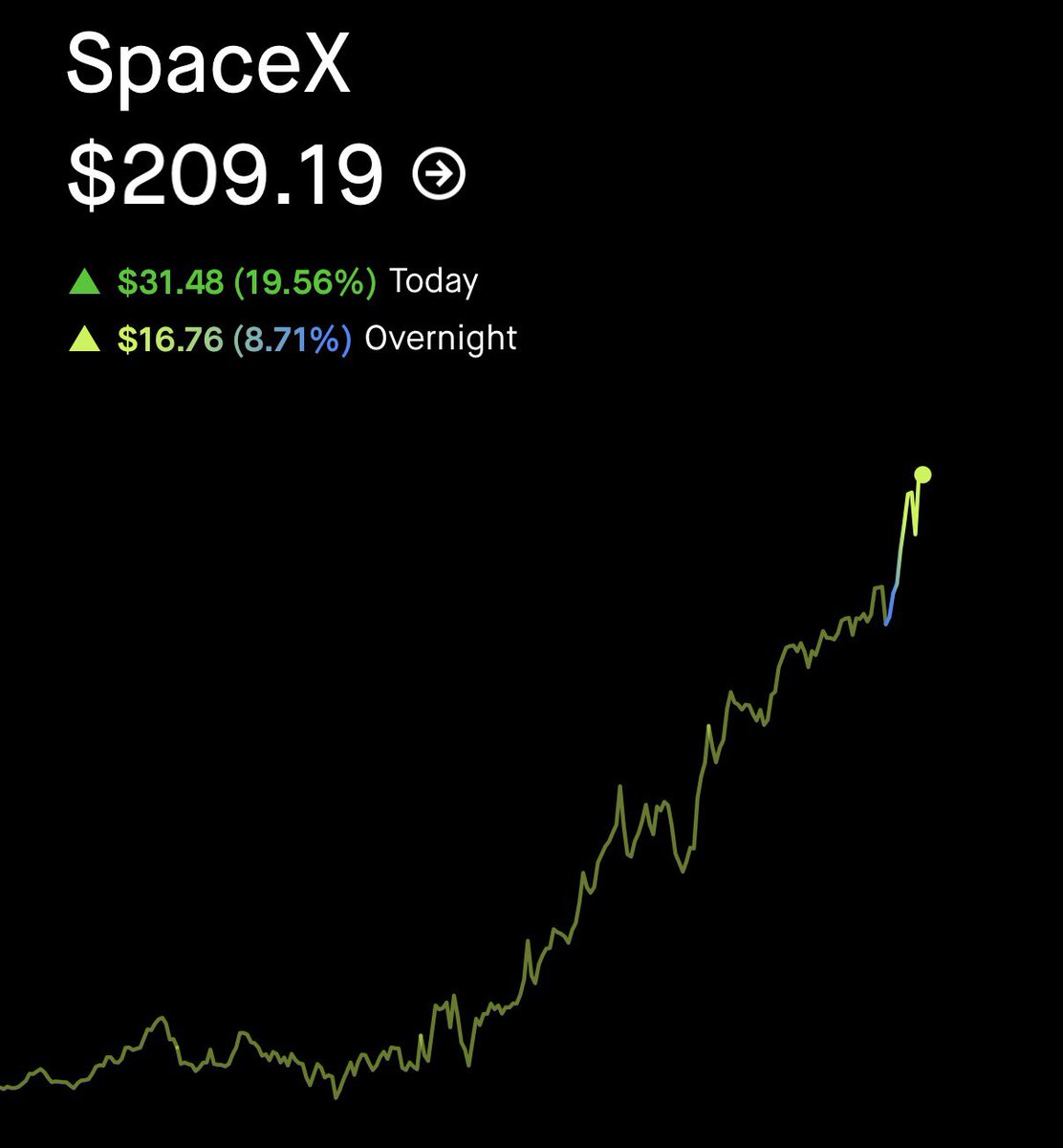 KobeissiLetter's tweet photo. BREAKING: SpaceX stock, $SPCX, surges +9% in overnight trading and hits $2.7 trillion in market cap.

SpaceX has officially surpassed Amazon to become the 5th largest public company in the world. https://t.co/bEcX44scRg