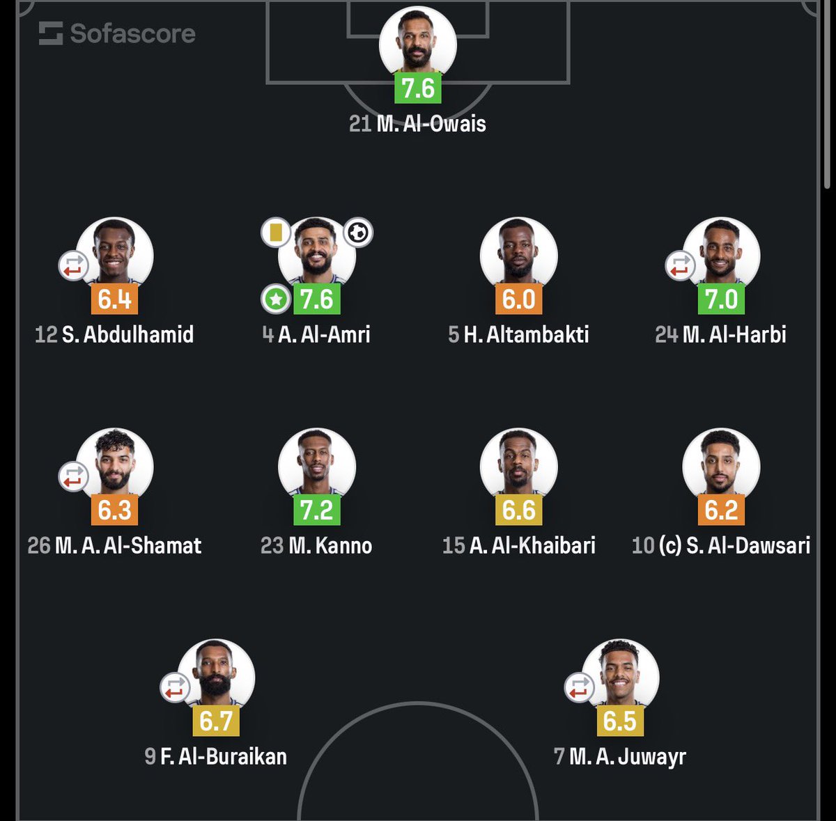 Grntx7's tweet photo. 🚨📊 — تقييمات المنتخب السعودي أمام الأوروغواي:

🥇 الأفضل:
عبدالإله العمري — 7.6 ⭐️
محمد العويس — 7.6 ⭐️

❌ الأسوأ:
حسان التمبكتي — 6.0 
سالم الدوسري — 6.2 

#السعودية_الأوروغواي https://t.co/9jNWGEmhFL
