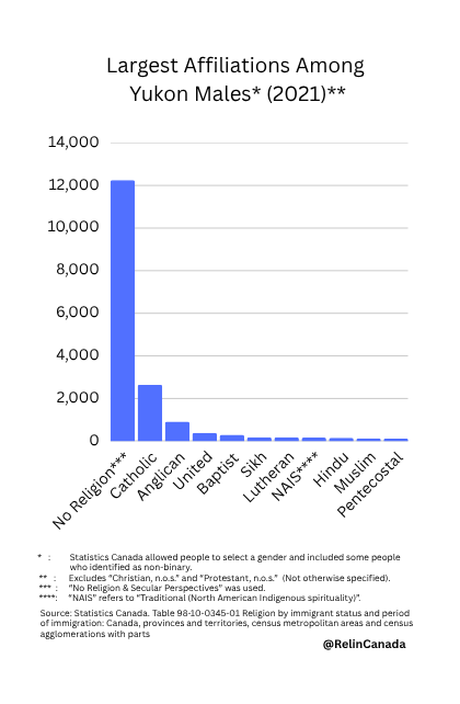 RelInCanada's tweet photo. These were the largest affiliations among male Yukoners.
#Religion #ReligiousStudies #Yukon #Canada https://t.co/IjXJXOoapQ