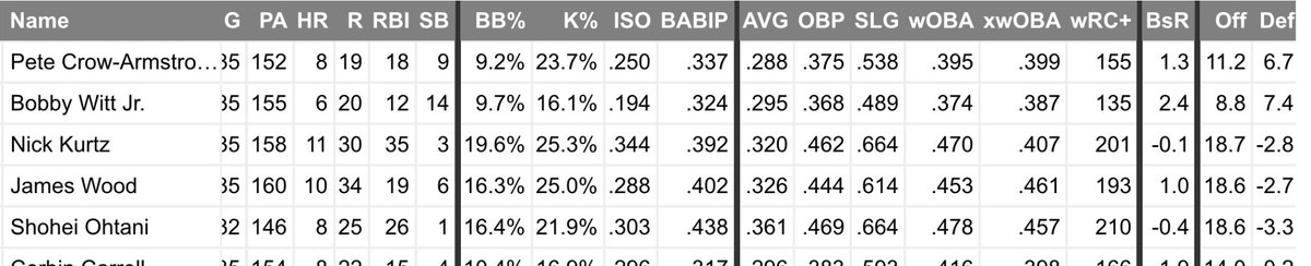 WISAcct's tweet photo. @joetweets1987 @morklet @onenonlybucky Lol no I’m not on Reddit, I got it from Fangraphs. You said the last 35 games, so here it is

0.375 + 0.538 = 0.913 https://t.co/lUSIOh4dYG