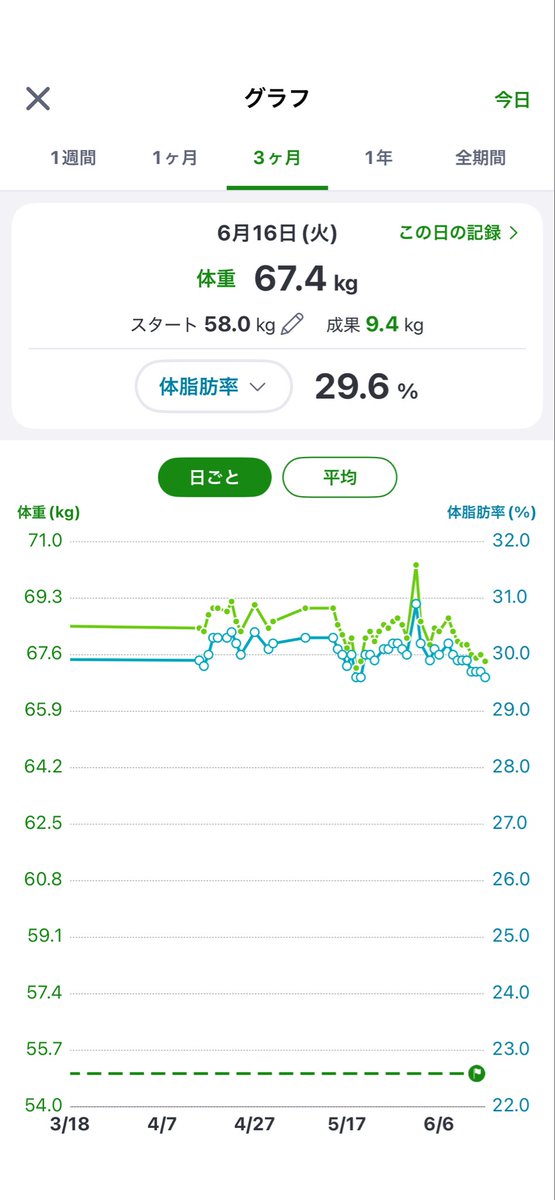 de_to_2021's tweet photo. スタート58㌔なのやばば
でも最近はちゃんと右肩下がりになってて🙆‍♀️ https://t.co/L7rph6th8r