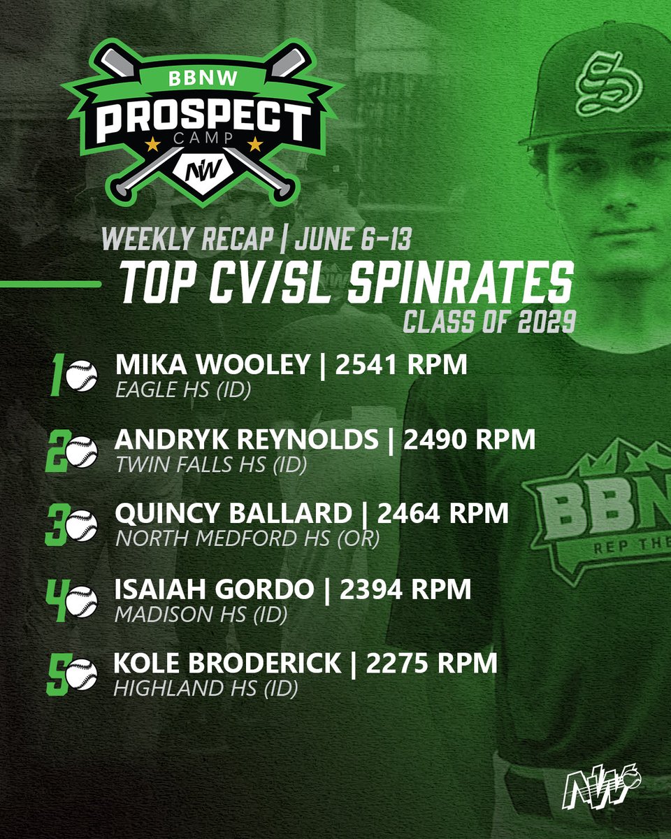 BaseballNW's tweet photo. This week’s spinrate standouts ⚾️

#RepTheNW 

@BlakePatereau https://t.co/Cbk8KeM14r