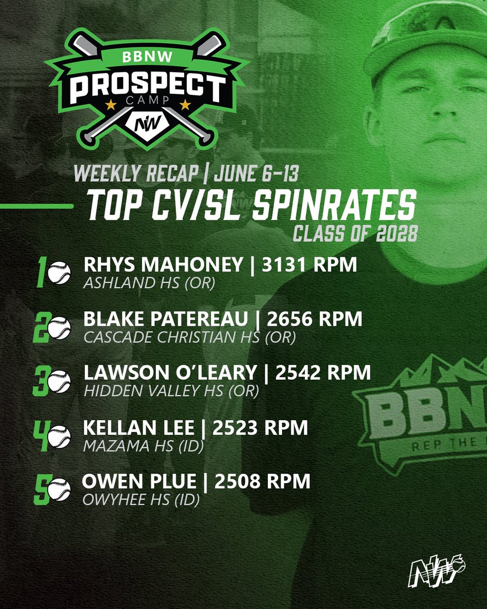 BaseballNW's tweet photo. This week’s spinrate standouts ⚾️

#RepTheNW 

@BlakePatereau https://t.co/Cbk8KeM14r