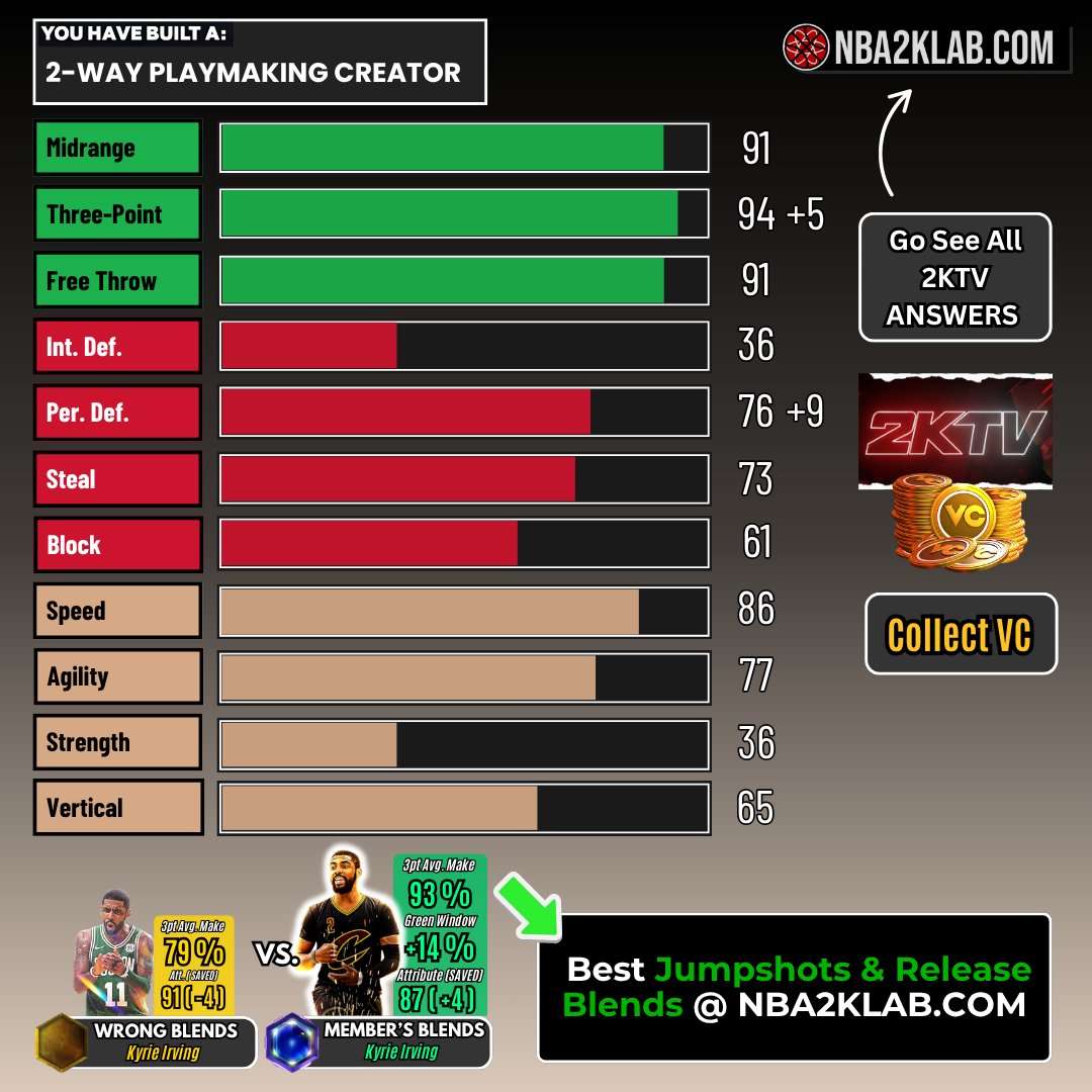NBA2KLab's tweet photo. Point Guard Build 6'4 META on 2K26 https://t.co/SZeAwqHn1L