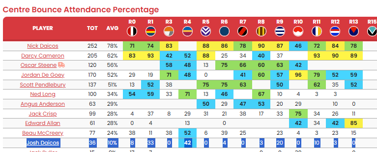 jakehalse1's tweet photo. @GoatFantasyNews continue? like a 4% average the last 9 games - https://t.co/kbzmSWqSmU
