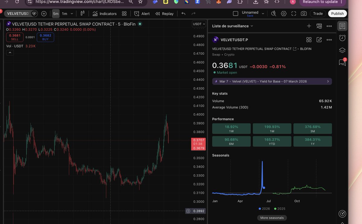 coinseducers's tweet photo. velvet:native 

send it to a new ath @Velvet_Capital https://t.co/75Wmr5Bmtr