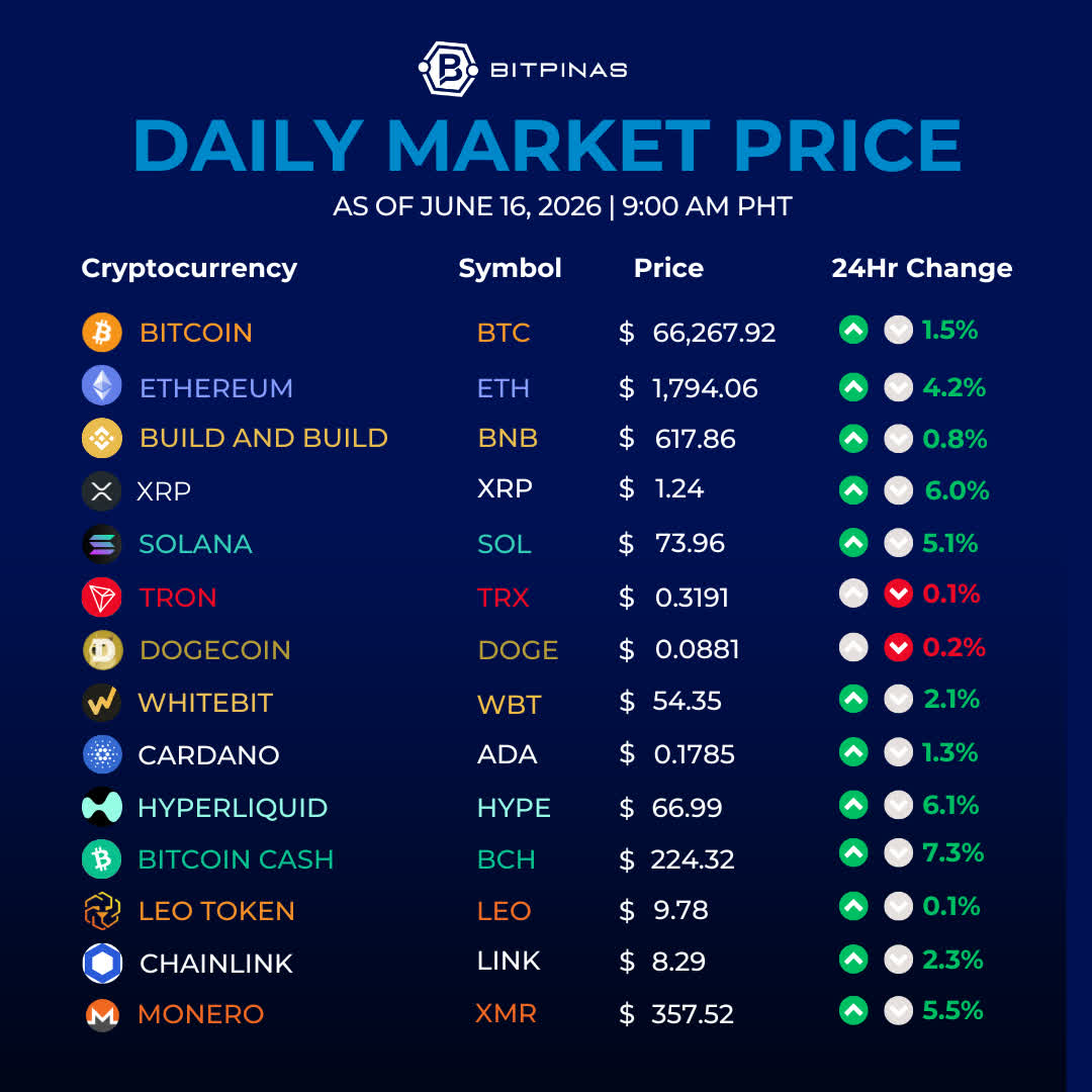 bitpinas's tweet photo. 🚨 BitPinas Daily Market Price | June 16, 2026 | 9:00 AM PHT

Bitcoin (BTC) has climbed to $66,267.92 (+1.5%) as the U.S. and Iran finalized a 14‑point interim peace agreement to end hostilities and establish an immediate ceasefire.

A key market‑moving condition of the deal is the toll‑free reopening of the Strait of Hormuz, alongside the removal of the U.S. naval blockade, restoring critical trade flows and easing investor anxiety.

Full table 👇