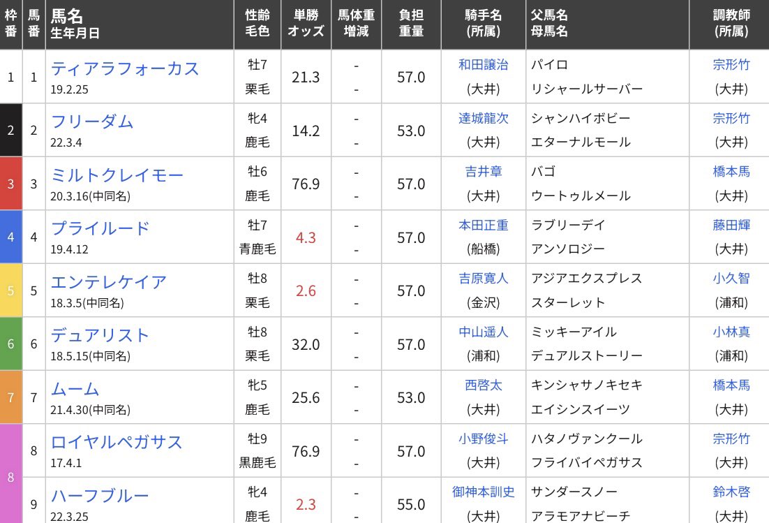 tck_keiba's tweet photo. 川崎11Rは、川崎スパーキングスプリント(SⅢ)

大井からは ティアラフォーカス (和田J/宗形S)、フリーダム(達城J/宗形S)、ミルトクレイモー(吉井J/橋本S)、プライルード(本田J/藤田S)、ムーム(西J/橋本S)ロイヤルペガサス(小野J/宗形S)、ハーフブルー(御神本J/鈴木S)が出走予定！
応援お願いします！ https://t.co/Vk3dKtM61F