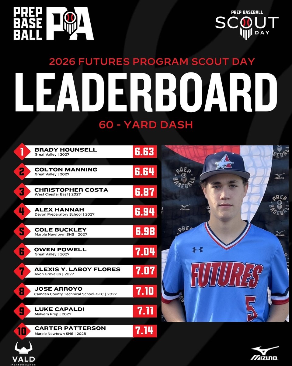 PrepBaseballPA's tweet photo. 📊 @CombatFutures Scout Day ➡️ Top Performers

◾ Top Infield Velo
◾ Top Outfield Velo
◾ Top Catcher Velo
◾ 60-Yard Dash

⬇️ Full Stat Release &amp; Leaderboards Below ⬇️
🔗  https://t.co/t6uQ9QdJlI https://t.co/4bbPQHPZnm